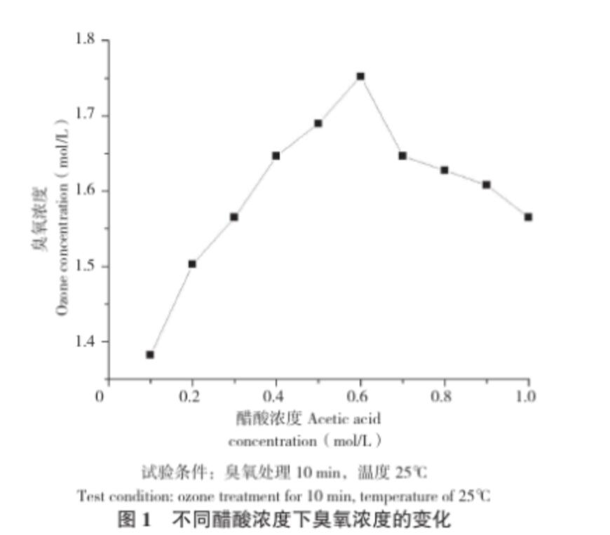臭氧在醋酸溶液中溶解及穩定性研究
