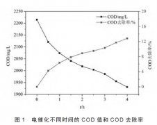 探討電催化氧化和臭氧氧化協(xié)同處理對印染廢水的降解效果