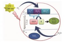 高級(jí)氧化技術(shù)的作用機(jī)理及發(fā)展