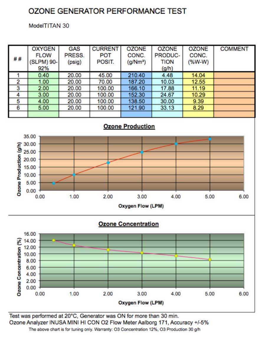 加拿大臭氧發生器性能圖