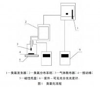 臭氧/Hp-β-環(huán)糊精包絡(luò)物對水中藥品和個人護理用品的去除效果
