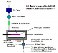 美國(guó)2B 306 型臭氧校準(zhǔn)源工作原理
